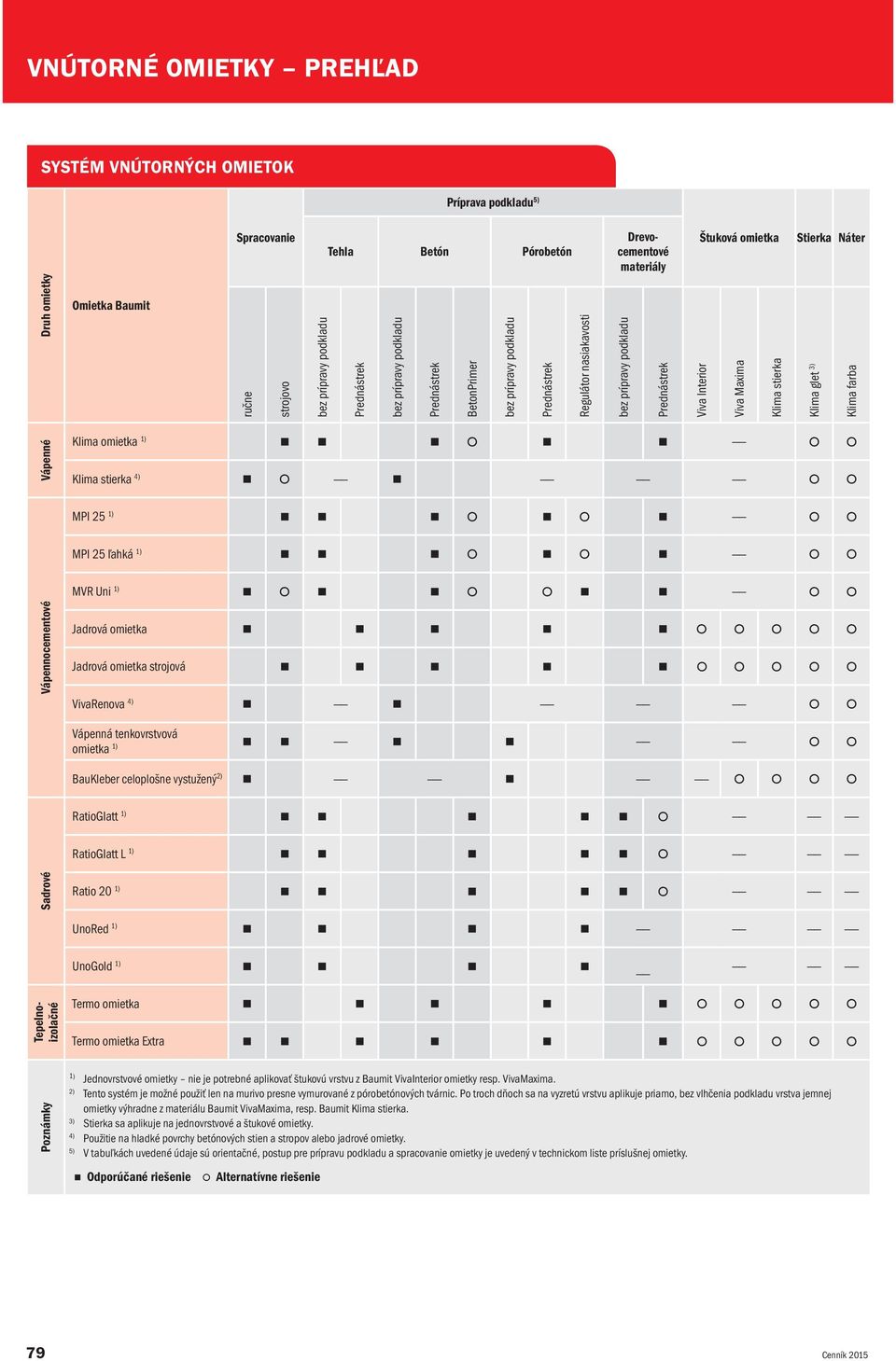 MPI 25 1) MPI 25 ľahká 1) MVR Uni 1) Vápennocementové Jadrová omietka Jadrová omietka strojová VivaRenova 4) Vápenná tenkovrstvová omietka 1) BauKleber celoplošne vystužený 2) RatioGlatt 1)