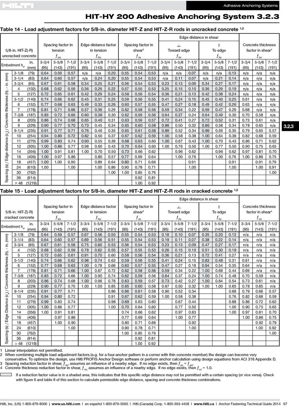 (95) (143) (191) 3-1/8 (79) 0.64 0.59 0.57 n/a n/a 0.20 0.55 0.54 0.53 n/a n/a 0.07 n/a n/a 0.13 n/a n/a n/a 3-1/4 (83) 0.64 0.60 0.57 n/a 0.24 0.20 0.55 0.54 0.53 n/a 0.11 0.07 n/a 0.21 0.