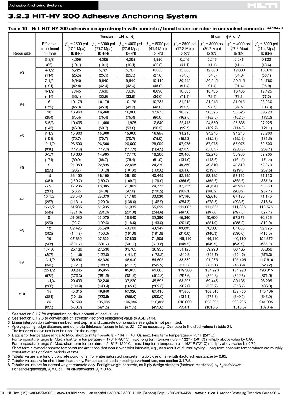 2 Mpa) ƒ c = 3000 psi (2 Mpa) ƒ c = 4000 psi (27.6 Mpa) ƒ c = 6000 psi (41.4 Mpa) 3-3/8 4,295 4,295 4,295 4,550 9,245 9,245 9,245 9,800 (86) (19.1) (19.1) (19.1) (20.2) (41.1) (41.1) (41.1) (43.