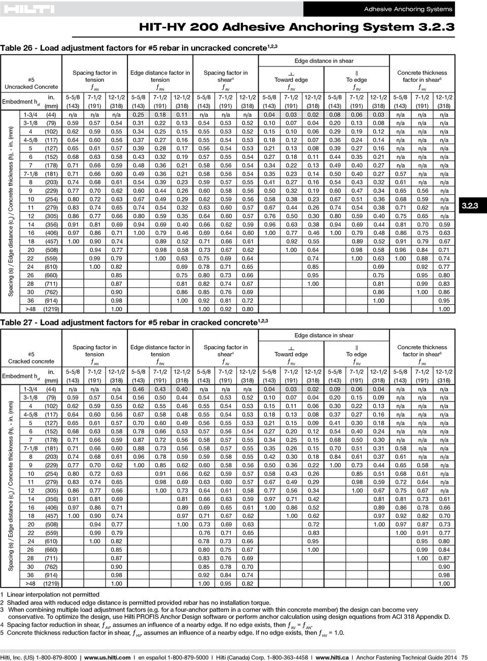 (191) (318) (143) (191) (318) 1-3/4 (44) n/a n/a n/a 0.25 0.18 0.11 n/a n/a n/a 0.04 0.03 0.02 0.08 0.06 0.03 n/a n/a n/a 3-1/8 (79) 0.59 0.57 0.54 0.31 0.22 0.13 0.54 0.53 0.52 0.10 0.07 0.04 0.20 0.