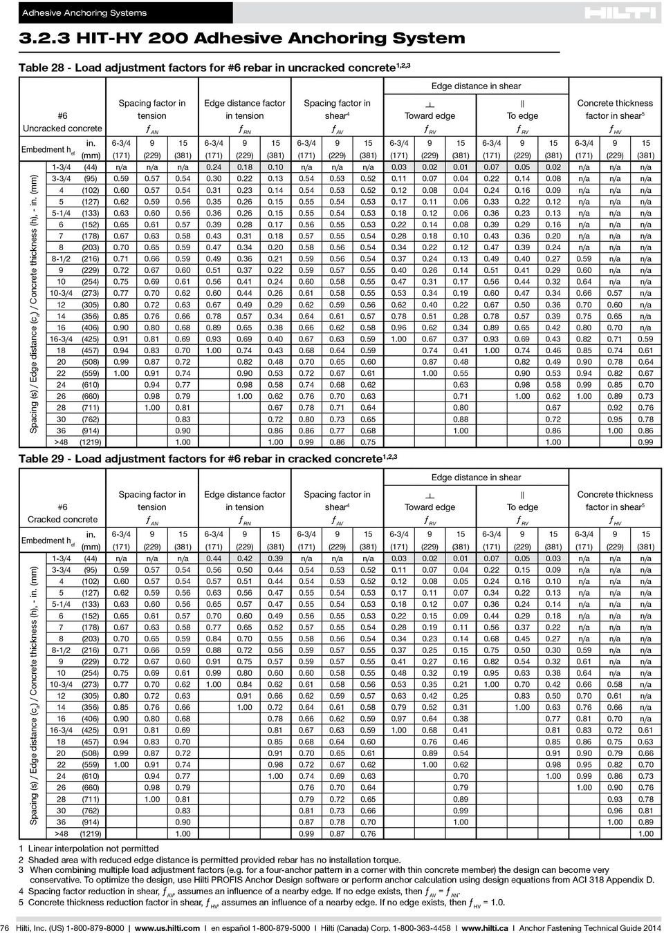 n/a 0.24 0.18 0.10 n/a n/a n/a 0.03 0.02 0.01 0.07 0.05 0.02 n/a n/a n/a 3-3/4 (95) 0.59 0.57 0.54 0.30 0.22 0.13 0.54 0.53 0.52 0.11 0.07 0.04 0.22 0.14 0.08 n/a n/a n/a 4 (102) 0.60 0.57 0.54 0.31 0.