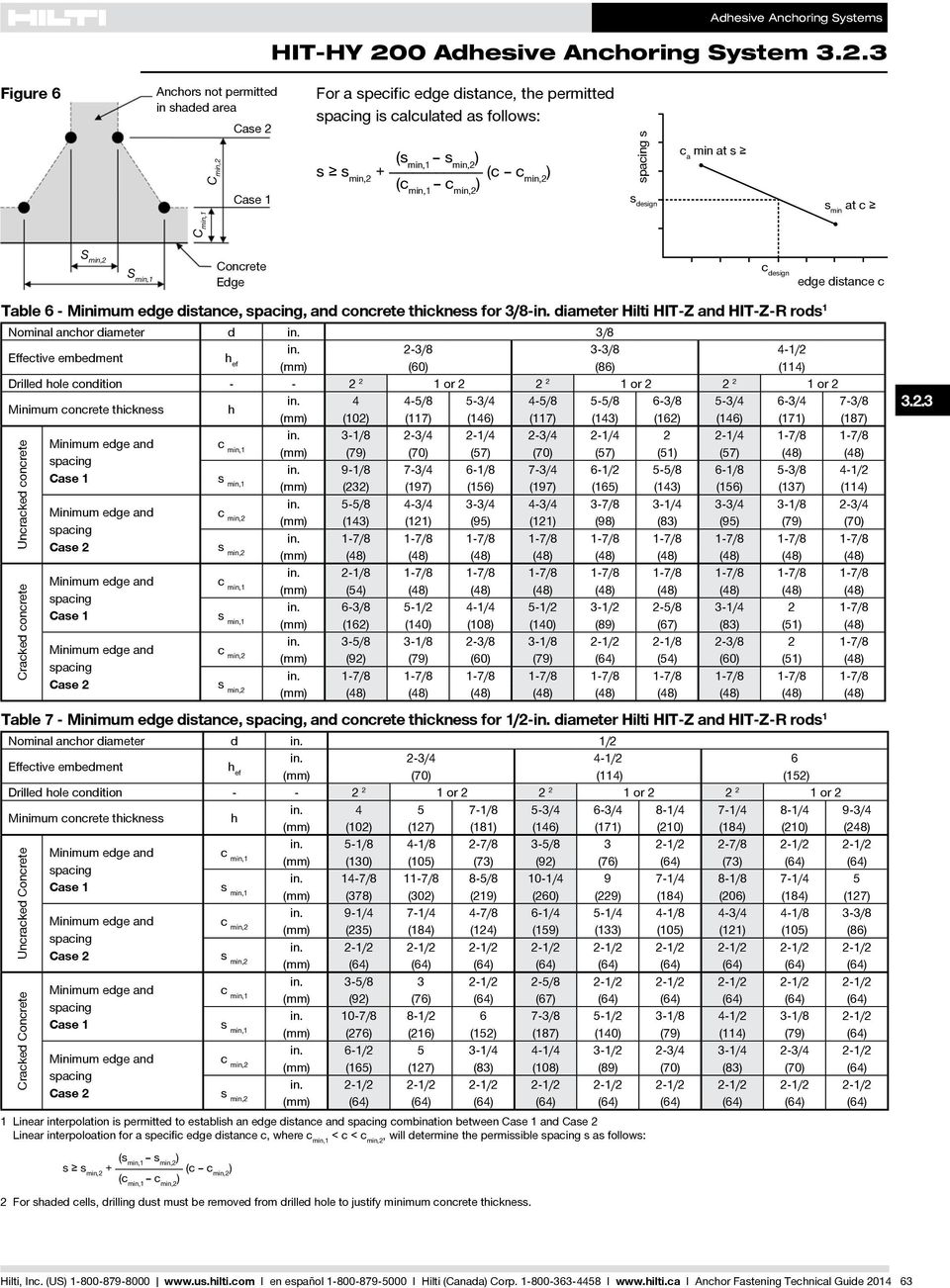 3 Figure 6 Anchors not permitted in shaded area C min,1 C min,2 Case 2 Case 1 For a specific edge distance, the permitted spacing is calculated as follows: (s min,1 s min,2 ) s s min,2 + (c c min,2 )