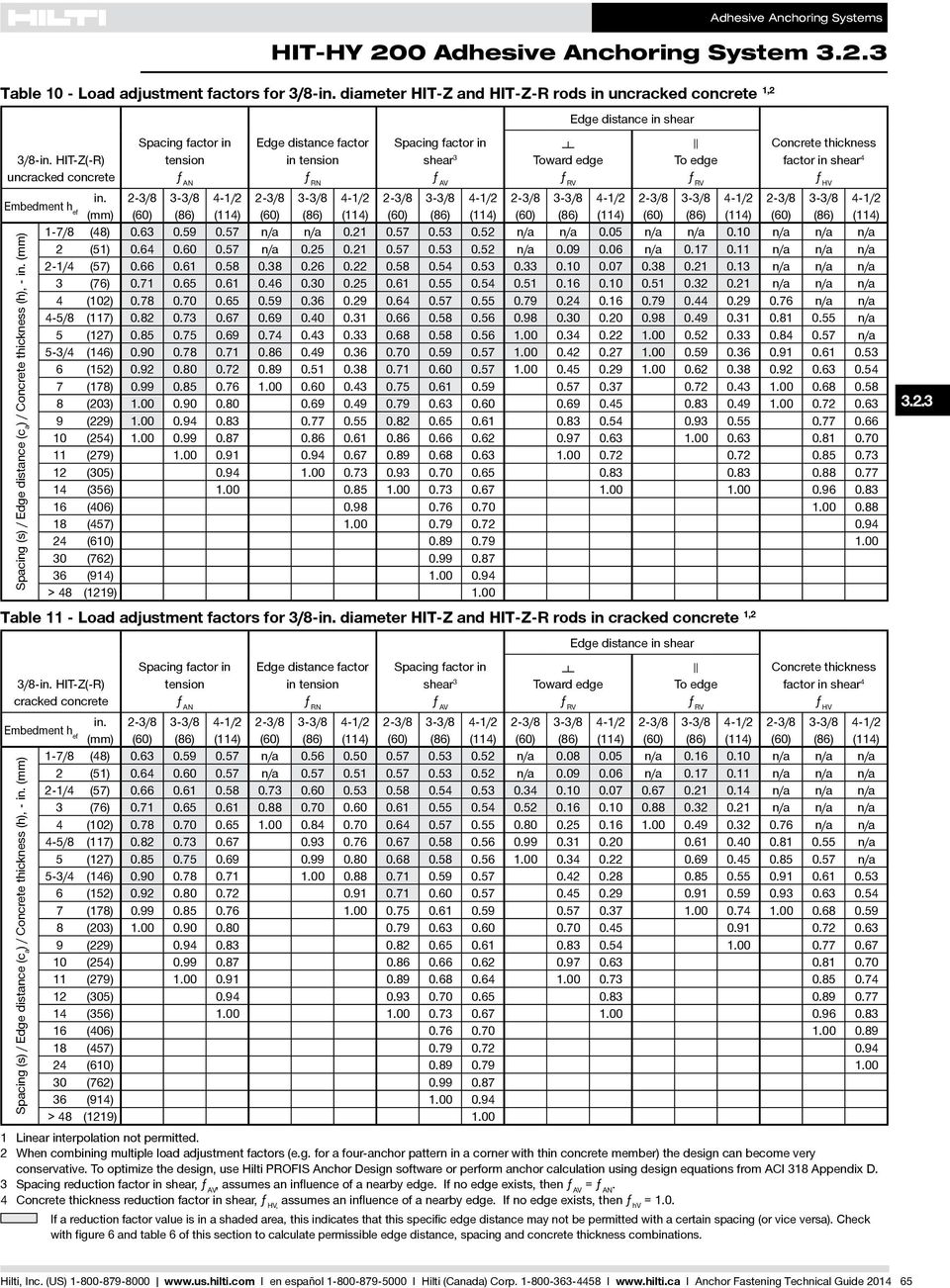 (86) (114) 1-7/8 (48) 0.63 0.59 0.57 n/a n/a 0.21 0.57 0.53 0.52 n/a n/a 0.05 n/a n/a 0.10 n/a n/a n/a 2 (51) 0.64 0.60 0.57 n/a 0.25 0.21 0.57 0.53 0.52 n/a 0.09 0.06 n/a 0.17 0.