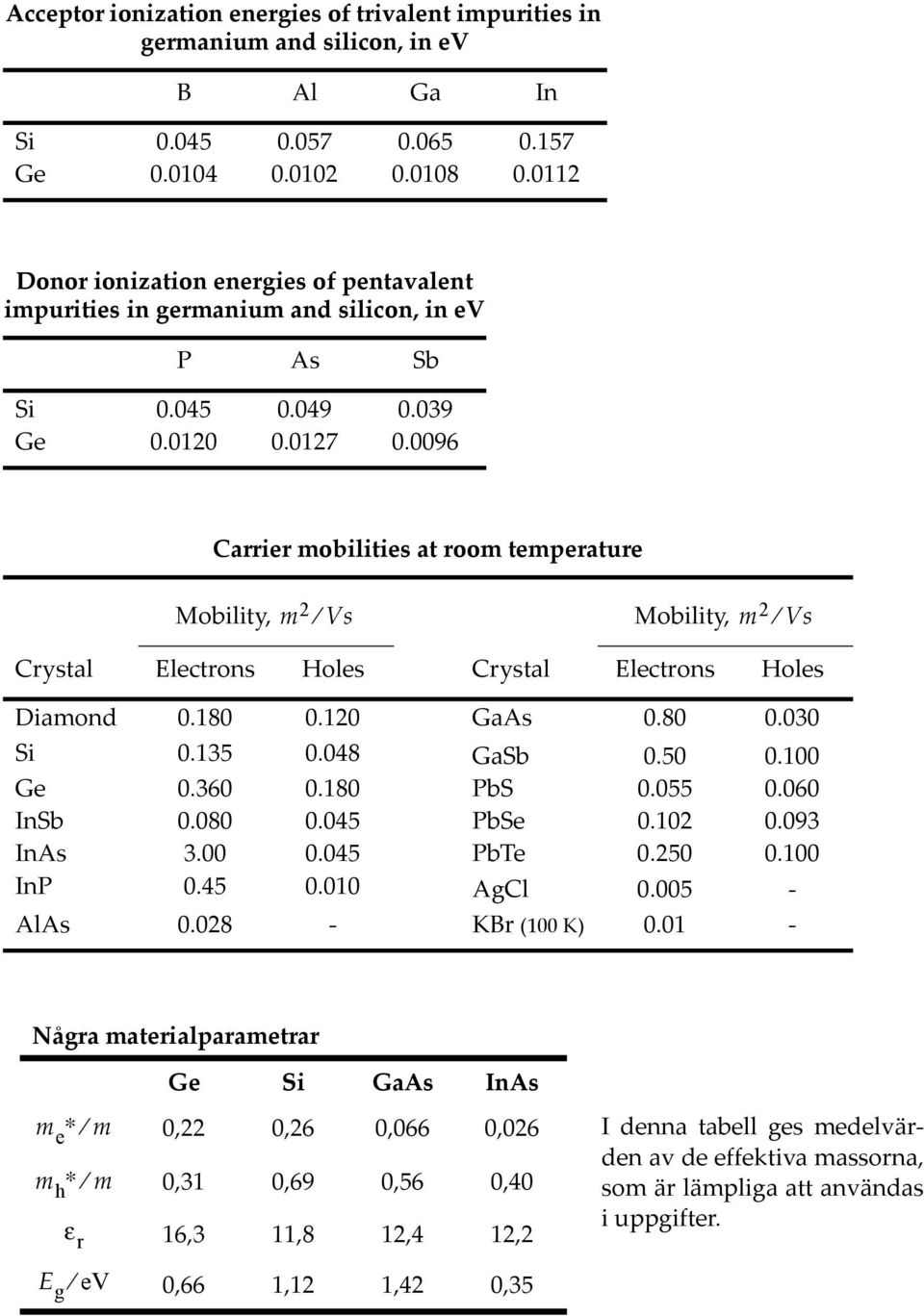 0096 Carrier mobilities at room temperature Mobility, m 2 Vs Mobility, m 2 Vs Crystal Electrons Holes Crystal Electrons Holes Diamond 0.180 0.120 GaAs 0.80 0.030 Si 0.135 0.048 GaSb 0.50 0.100 Ge 0.