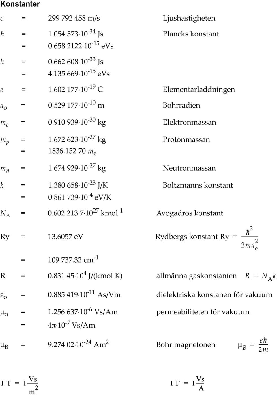 380658 10 23 J/K Boltzmanns konstant = 0.861739 10 4 ev/k N A = 0.6022137 10 27 kmol 1 Avogadros konstant Ry = 13.6057 ev Rydbergs konstant Ry = 109 737.32 cm 1 = 2 2 2ma o R = 0.