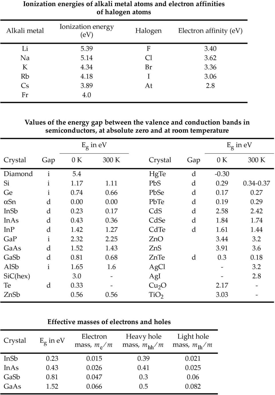 0 Values of the energy gap between the valence and conduction bands in semiconductors, at absolute zero and at room temperature E g in ev E g in ev Crystal Gap 0 K 300 K Crystal Gap 0 K 300 K Diamond