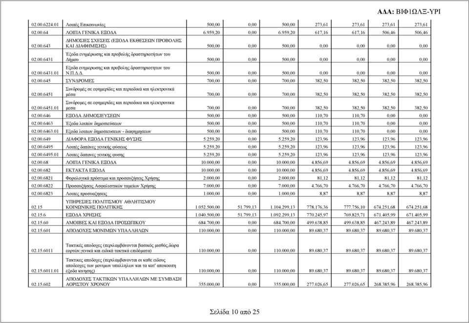 01 ΔΗΜΟΣΙΕΣ ΣΧΕΣΕΙΣ (ΕΞΟΔΑ ΕΚΘΕΣΕΩΝ ΠΡΟΒΟΛΗΣ ΚΑΙ ΔΙΑΦΗΜΙΣΗΣ) 500,00 0,00 500,00 0,00 0,00 0,00 0,00 Έξοδα ενημέρωσης και προβολής δραστηριοτήτων του Δήμου 500,00 0,00 500,00 0,00 0,00 0,00 0,00 Εξοδα