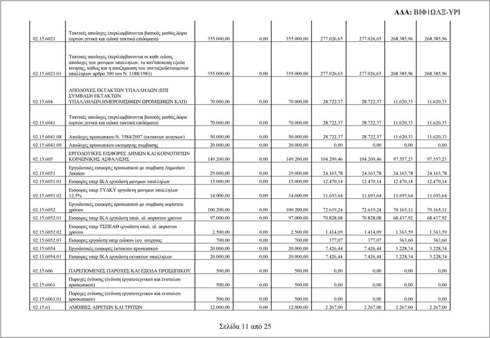 000,00 28.722,37 28.722,37 11.620,33 11.620,33 02.15.6041 Τακτικές αποδοχες (περιλαμβάνονται βασικός μισθός,δώρα εορτών,γενικά και ειδικά τακτικά επιδόματα) 70.000,00 0,00 70.000,00 28.722,37 28.722,37 11.620,33 11.620,33 02.15.6041.08 Αποδοχες προσωπικου Ν.