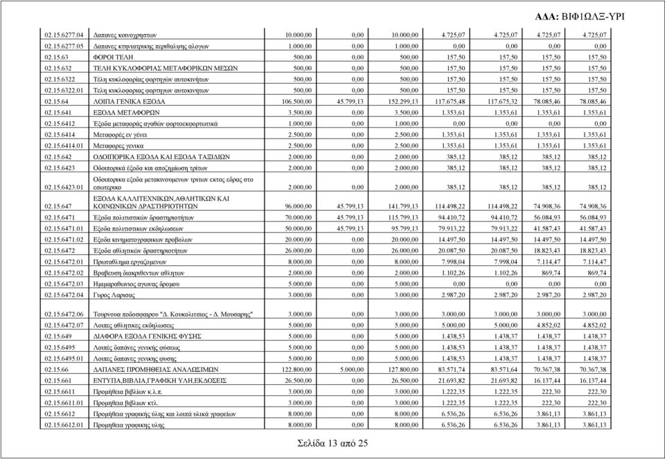 15.64 ΛΟΙΠΑ ΓΕΝΙΚΑ ΕΞΟΔΑ 106.500,00 45.799,13 152.299,13 117.675,48 117.675,32 78.085,46 78.085,46 02.15.641 ΕΞΟΔΑ ΜΕΤΑΦΟΡΩΝ 3.500,00 0,00 3.500,00 1.353,61 1.353,61 1.353,61 1.353,61 02.15.6412 Έξοδα μεταφοράς αγαθών φορτοεκφορτωτικά 1.