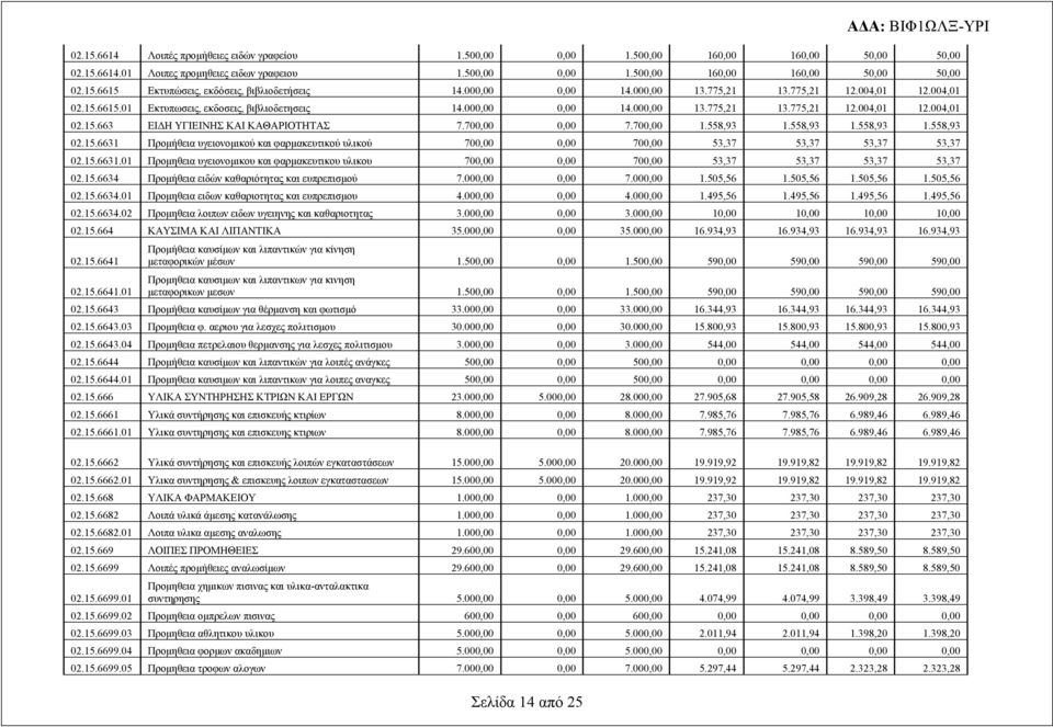 700,00 0,00 7.700,00 1.558,93 1.558,93 1.558,93 1.558,93 02.15.6631 Προμήθεια υγειονομικού και φαρμακευτικού υλικού 700,00 0,00 700,00 53,37 53,37 53,37 53,37 02.15.6631.01 Προμηθεια υγειονομικου και φαρμακευτικου υλικου 700,00 0,00 700,00 53,37 53,37 53,37 53,37 02.