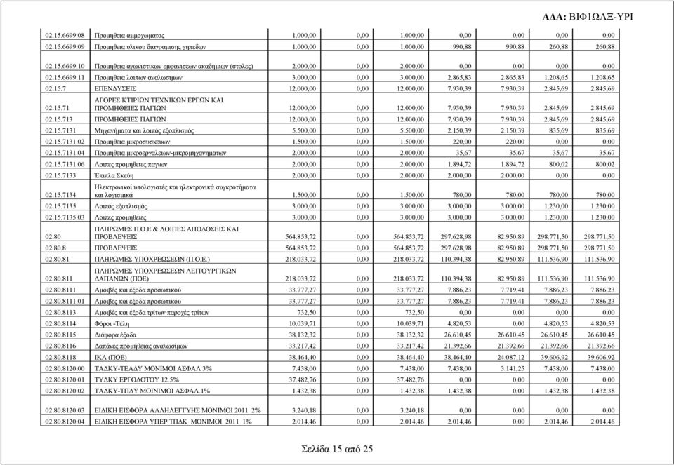 930,39 2.845,69 2.845,69 02.15.71 ΑΓΟΡΕΣ ΚΤΙΡΙΩΝ ΤΕΧΝΙΚΩΝ ΕΡΓΩΝ ΚΑΙ ΠΡΟΜΗΘΕΙΕΣ ΠΑΓΙΩΝ 12.000,00 0,00 12.000,00 7.930,39 7.930,39 2.845,69 2.845,69 02.15.713 ΠΡΟΜΗΘΕΙΕΣ ΠΑΓΙΩΝ 12.000,00 0,00 12.000,00 7.930,39 7.930,39 2.845,69 2.845,69 02.15.7131 Μηχανήματα και λοιπός εξοπλισμός 5.