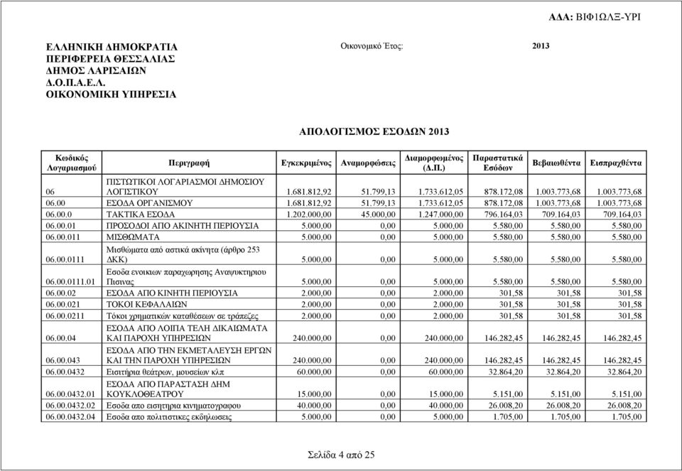 202.000,00 45.000,00 1.247.000,00 796.164,03 709.164,03 709.164,03 06.00.01 ΠΡΟΣΟΔΟΙ ΑΠΟ ΑΚΙΝΗΤΗ ΠΕΡΙΟΥΣΙΑ 5.000,00 0,00 5.000,00 5.580,00 5.580,00 5.580,00 06.00.011 ΜΙΣΘΩΜΑΤΑ 5.000,00 0,00 5.000,00 5.580,00 5.580,00 5.580,00 06.00.0111 Μισθώματα από αστικά ακίνητα (άρθρο 253 ΔΚΚ) 5.