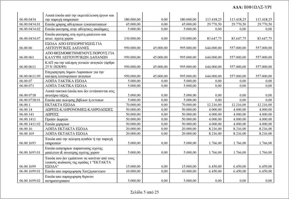 σχολη χορου 130.000,00 0,00 130.000,00 83.647,75 83.647,75 83.647,75 06.00.06 ΕΣΟΔΑ ΑΠΟ ΕΠΙΧΟΡΗΓΗΣΕΙΣ ΓΙΑ ΛΕΙΤΟΥΡΓΙΚΕΣ ΔΑΠΑΝΕΣ 950.000,00 45.000,00 995.000,00 644.000,00 557.000,00 557.000,00 06.00.061 ΑΠΟ ΘΕΣΜΟΘΕΤΗΜΕΝΟΥΣ ΠΟΡΟΥΣ ΓΙΑ ΚΑΛΥΨΗ ΛΕΙΤΟΥΡΓΙΚΩΝ ΔΑΠΑΝΩΝ 950.