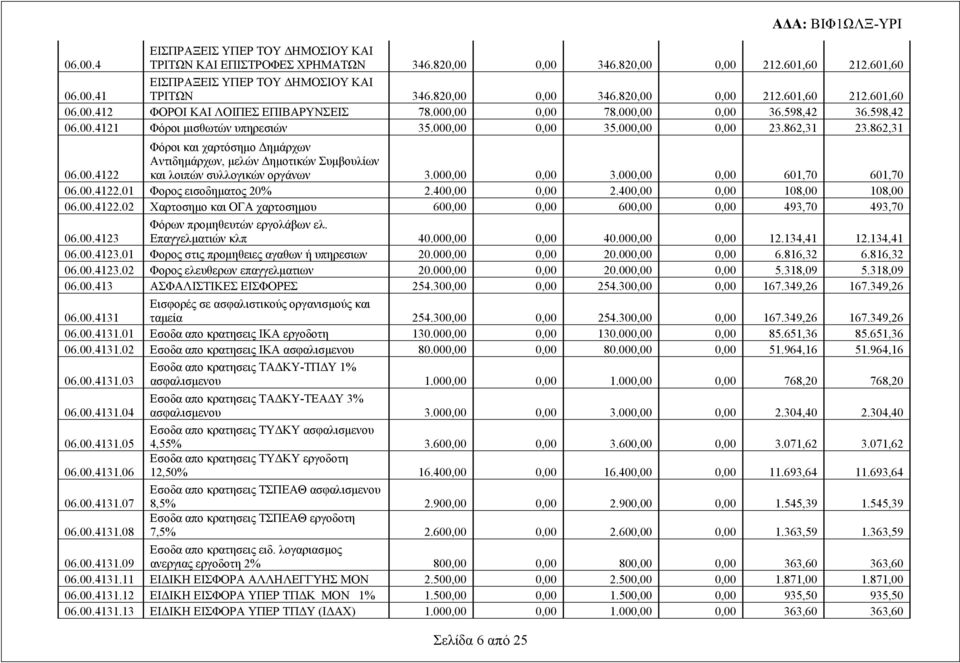 000,00 0,00 23.862,31 23.862,31 06.00.4122 Φόροι και χαρτόσημο Δημάρχων Αντιδημάρχων, μελών Δημοτικών Συμβουλίων και λοιπών συλλογικών οργάνων 3.000,00 0,00 3.000,00 0,00 601,70 601,70 06.00.4122.01 Φορος εισοδηματος 20% 2.