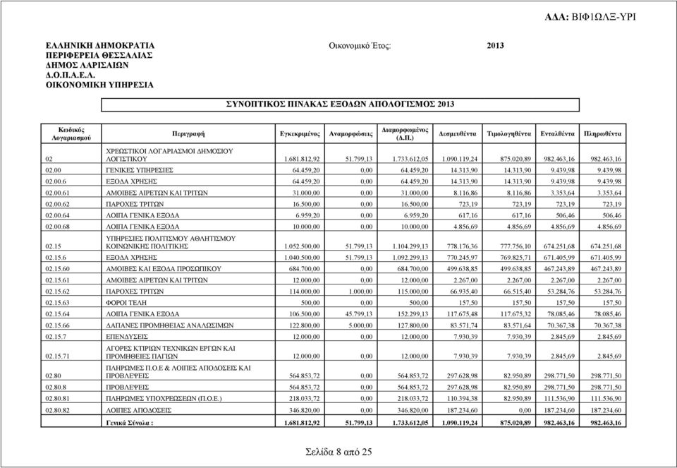 00 ΓΕΝΙΚΕΣ ΥΠΗΡΕΣΙΕΣ 64.459,20 0,00 64.459,20 14.313,90 14.313,90 9.439,98 9.439,98 02.00.6 ΕΞΟΔΑ ΧΡΗΣΗΣ 64.459,20 0,00 64.459,20 14.313,90 14.313,90 9.439,98 9.439,98 02.00.61 ΑΜΟΙΒΕΣ ΑΙΡΕΤΩΝ ΚΑΙ ΤΡΙΤΩΝ 31.