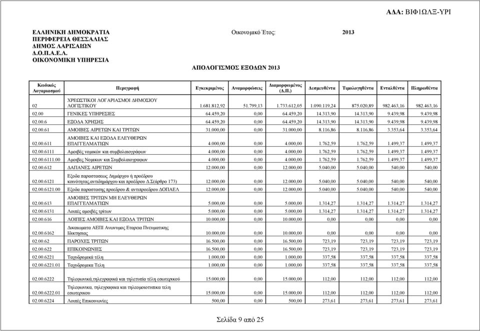 00 ΓΕΝΙΚΕΣ ΥΠΗΡΕΣΙΕΣ 64.459,20 0,00 64.459,20 14.313,90 14.313,90 9.439,98 9.439,98 02.00.6 ΕΞΟΔΑ ΧΡΗΣΗΣ 64.459,20 0,00 64.459,20 14.313,90 14.313,90 9.439,98 9.439,98 02.00.61 ΑΜΟΙΒΕΣ ΑΙΡΕΤΩΝ ΚΑΙ ΤΡΙΤΩΝ 31.