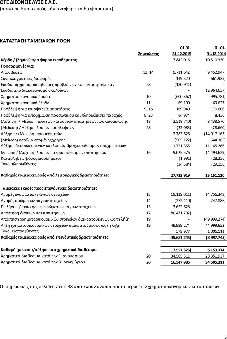 367) (995.781) Χρηματοοικονομικά έξοδα 11 69.100 69.627 Πρόβλεψη για επισφαλείς απαιτήσεις 9, 18 169.940 170.606 Πρόβλεψη για αποζημίωση προσωπικού και πληρωθείσες παροχές 8, 23 84.974 8.