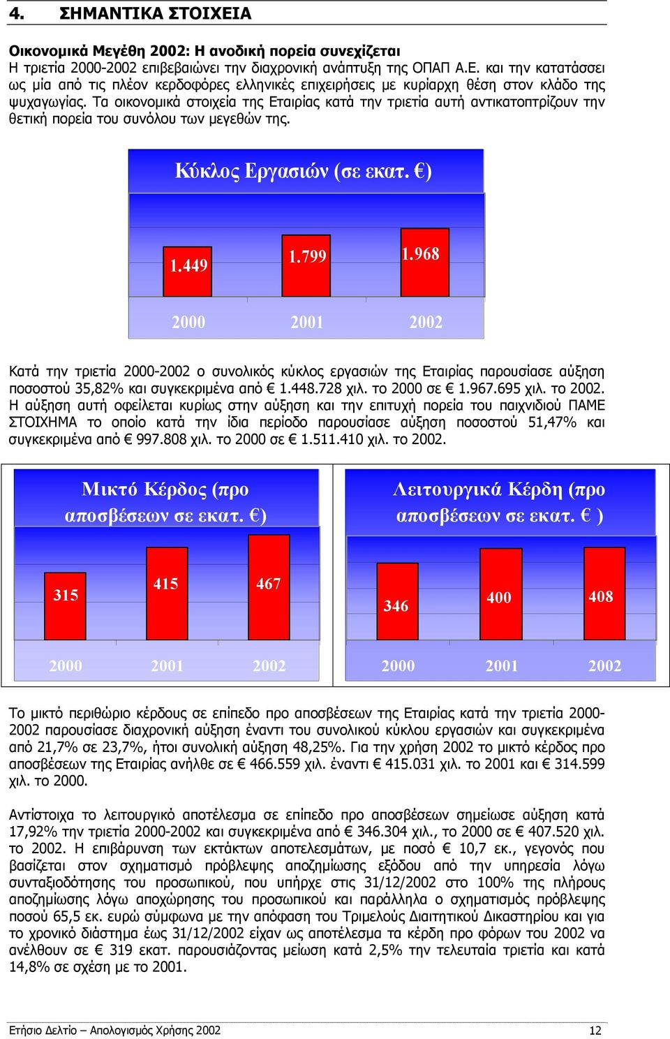 968 2000 2001 2002 Κατά την τριετία 2000-2002 ο συνολικός κύκλος εργασιών της Εταιρίας παρουσίασε αύξηση ποσοστού 35,82% και συγκεκριμένα από 1.448.728 χιλ. το 2000 σε 1.967.695 χιλ. το 2002.