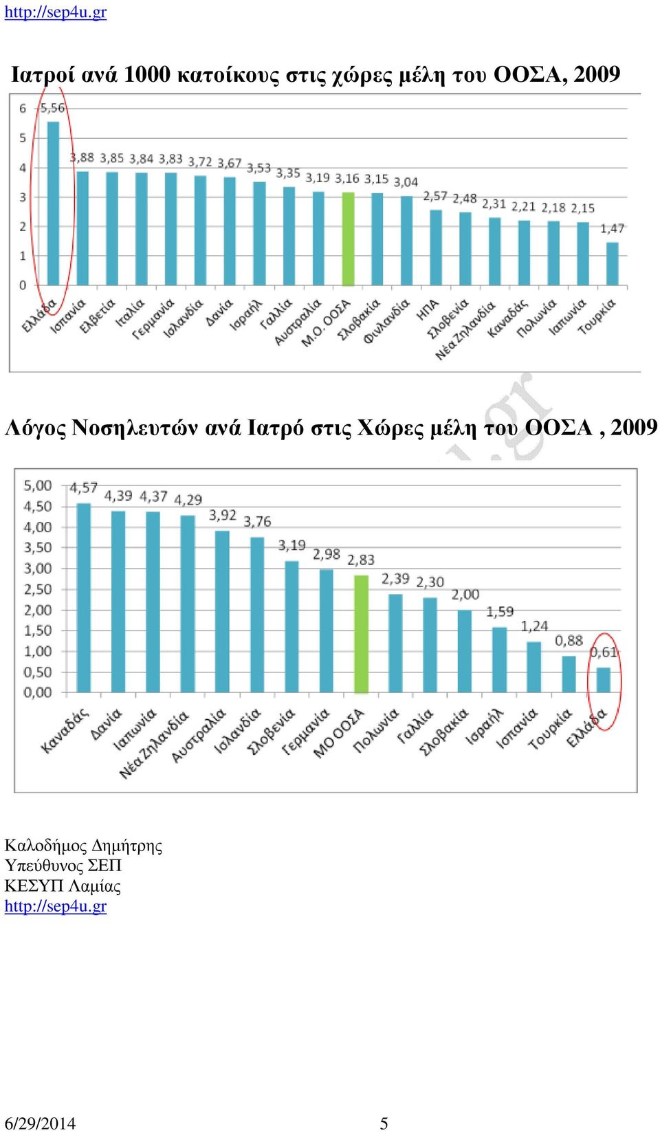 Χώρες μέλη του ΟΟΣΑ, 2009 Καλοδήμος Δημήτρης