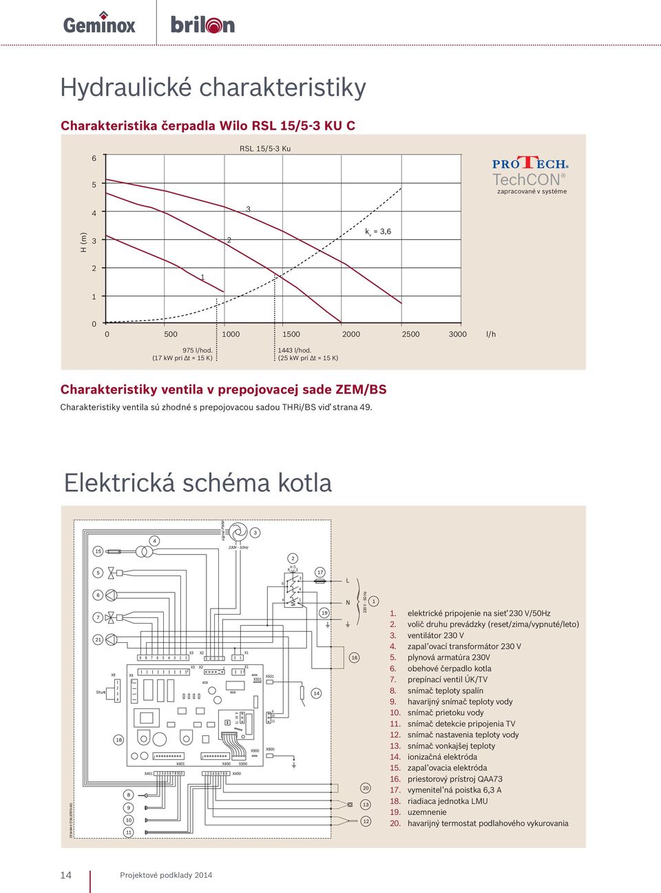 Elektrická schéma kotla 1. elektrické pripojenie na sieť 230 V/50Hz 2. volič druhu prevádzky (reset/zima/vypnuté/leto) 3. ventilátor 230 V 4. zapaľovací transformátor 230 V 5. plynová armatúra 230V 6.