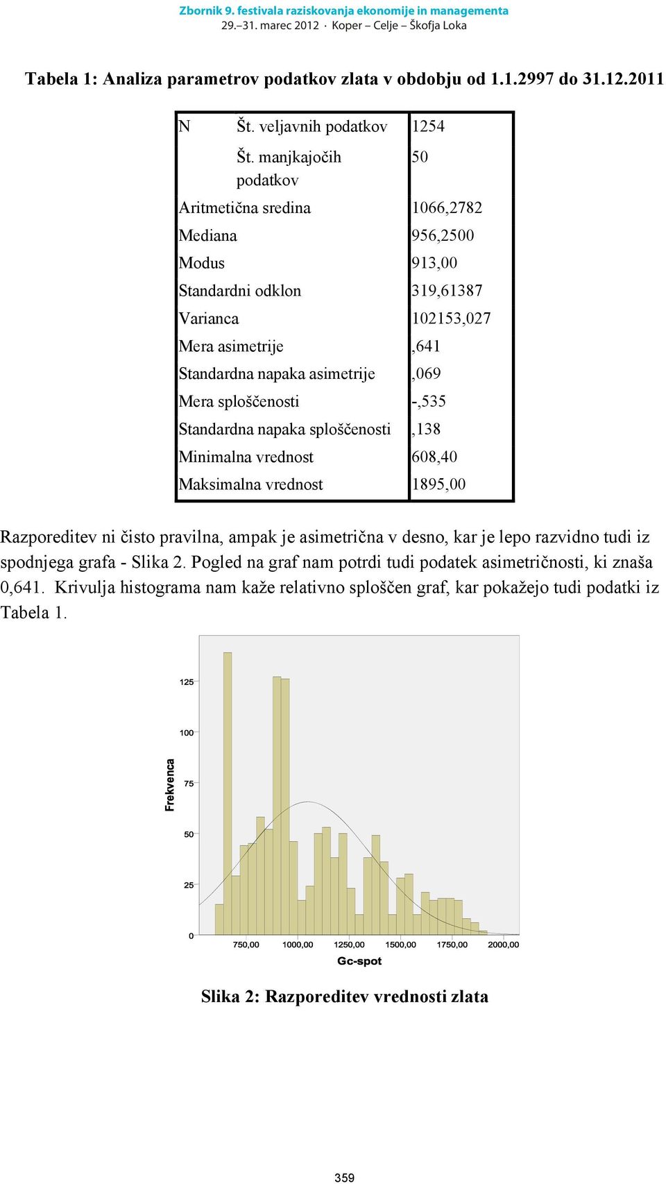 asimetrije,069 Mera sploščenosti -,535 Standardna napaka sploščenosti,138 Minimalna vrednost 608,40 Maksimalna vrednost 1895,00 Razporeditev ni čisto pravilna, ampak je asimetrična v