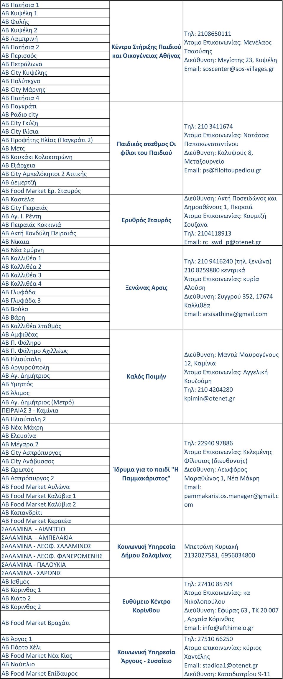 ίσια ΑΒ Προφήτης Ηλίας (Παγκράτι 2) ΑΒ Μετς ΑΒ Κουκάκι Κολοκοτρώνη ΑΒ Εξάρχεια ΑΒ City Αμπελόκηποι 2 Αττικής ΑΒ Δεμερτζή ΑΒ Food Μarket Ερ. Σταυρός ΑΒ Καστέλα ΑΒ City Πειραιάς ΑΒ Αγ. Ι.