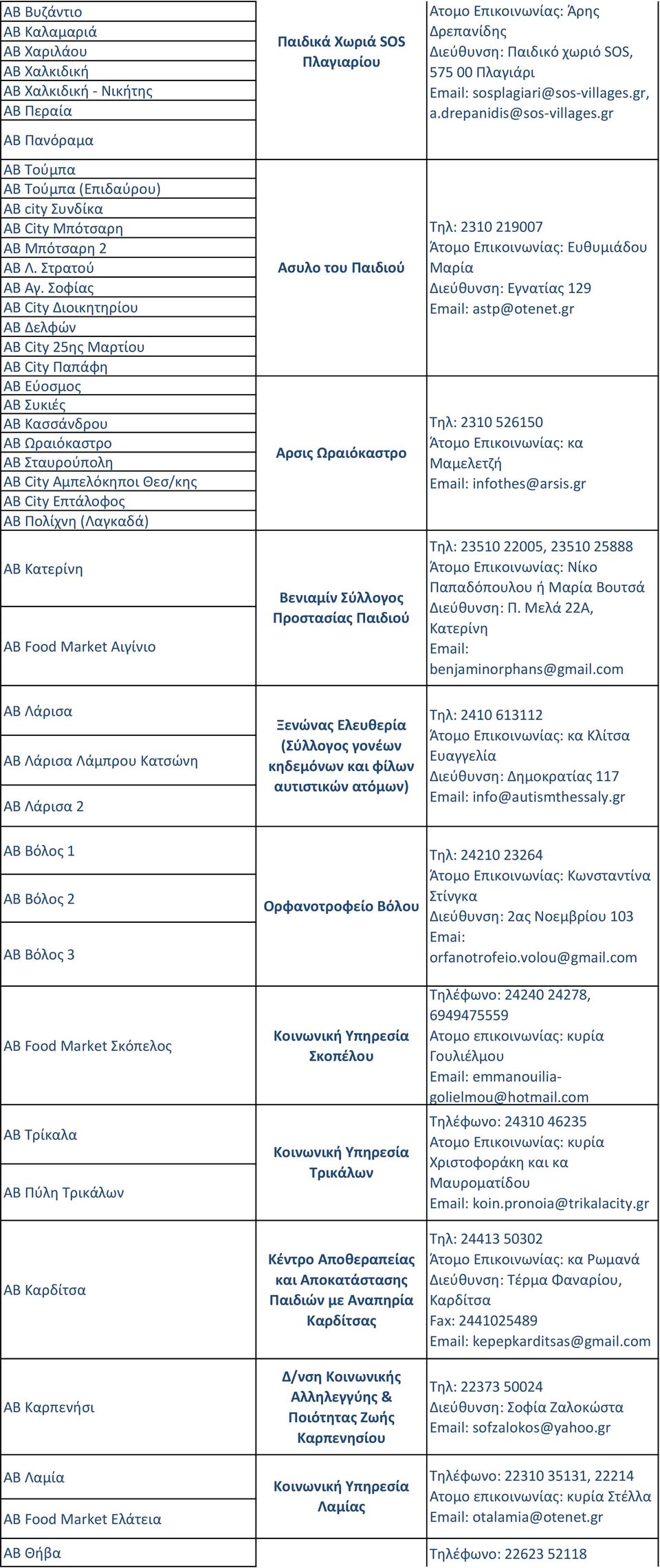 (Λαγκαδά) ΑΒ Κατερίνη ΑΒ Food Μarket Αιγίνιο Παιδικά Χωριά SOS Πλαγιαρίου Ασυλο του Παιδιού Αρσις Ωραιόκαστρο Βενιαμίν Σύλλογος Προστασίας Παιδιού Ατομο Επικοινωνίας: Άρης Δρεπανίδης Διεύθυνση: