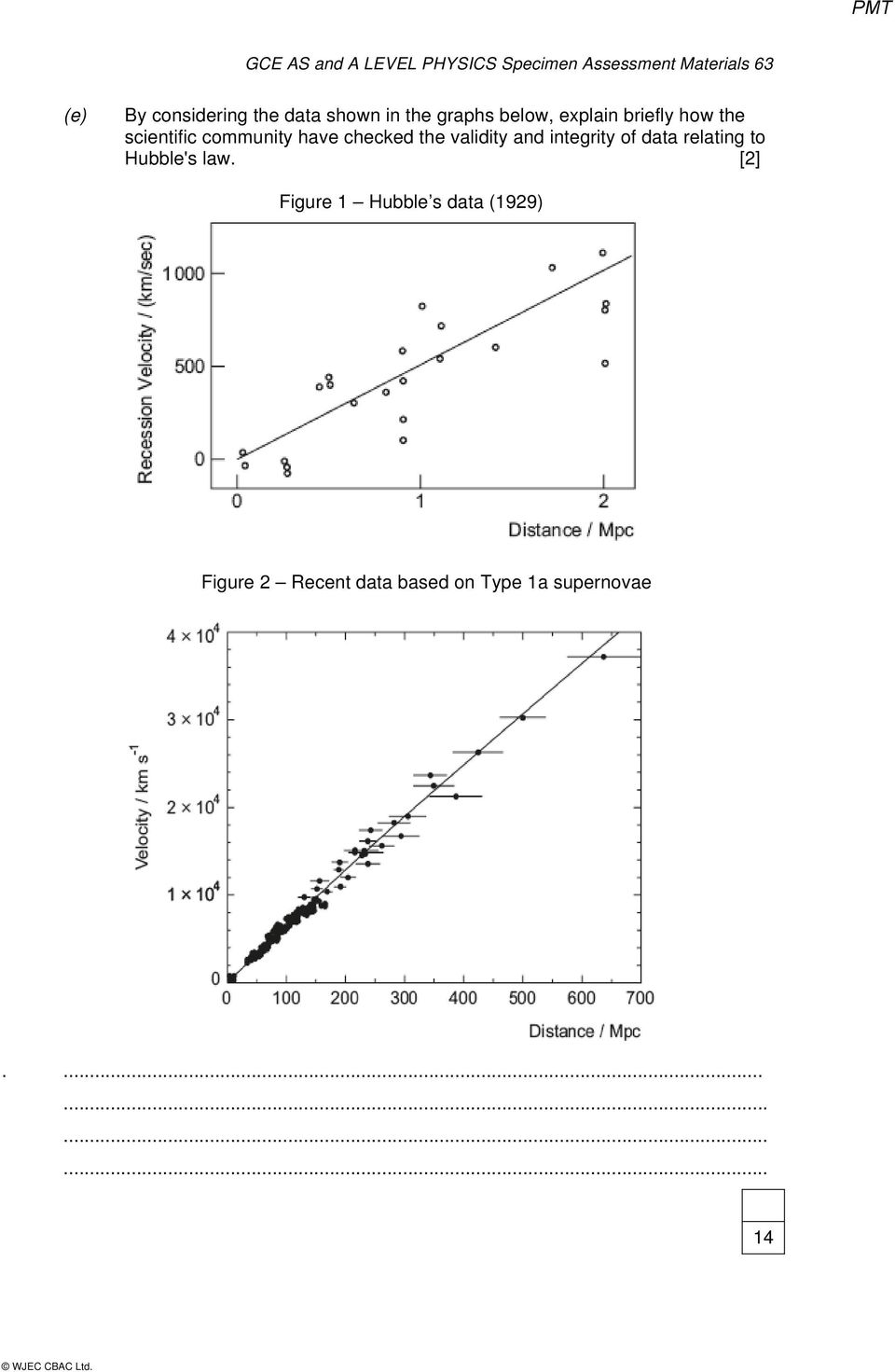 have checked the validity and integrity of data relating to Hubble's law.