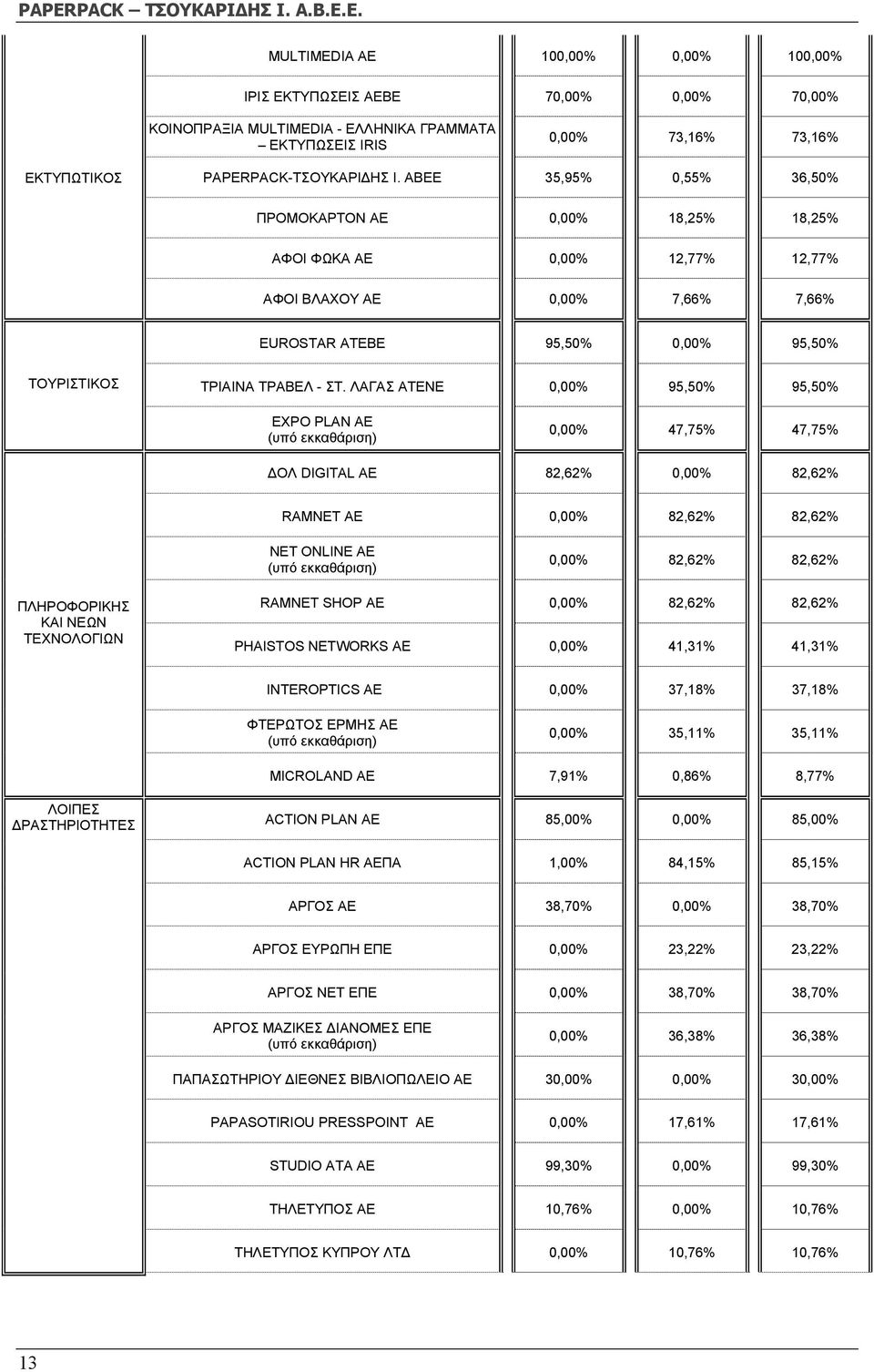 ABΕE 35,95% 0,55% 36,50% ΠΡΟΜΟΚΑΡΤΟΝ ΑΕ 0,00% 18,25% 18,25% ΑΦΟΙ ΦΩΚΑ ΑΕ 0,00% 12,77% 12,77% ΑΦΟΙ ΒΛΑΧΟΥ ΑΕ 0,00% 7,66% 7,66% EUROSTAR ΑΤΕΒΕ 95,50% 0,00% 95,50% ΤΟΥΡΙΣΤΙΚΟΣ ΤΡΙΑΙΝΑ ΤΡΑΒΕΛ - ΣΤ.