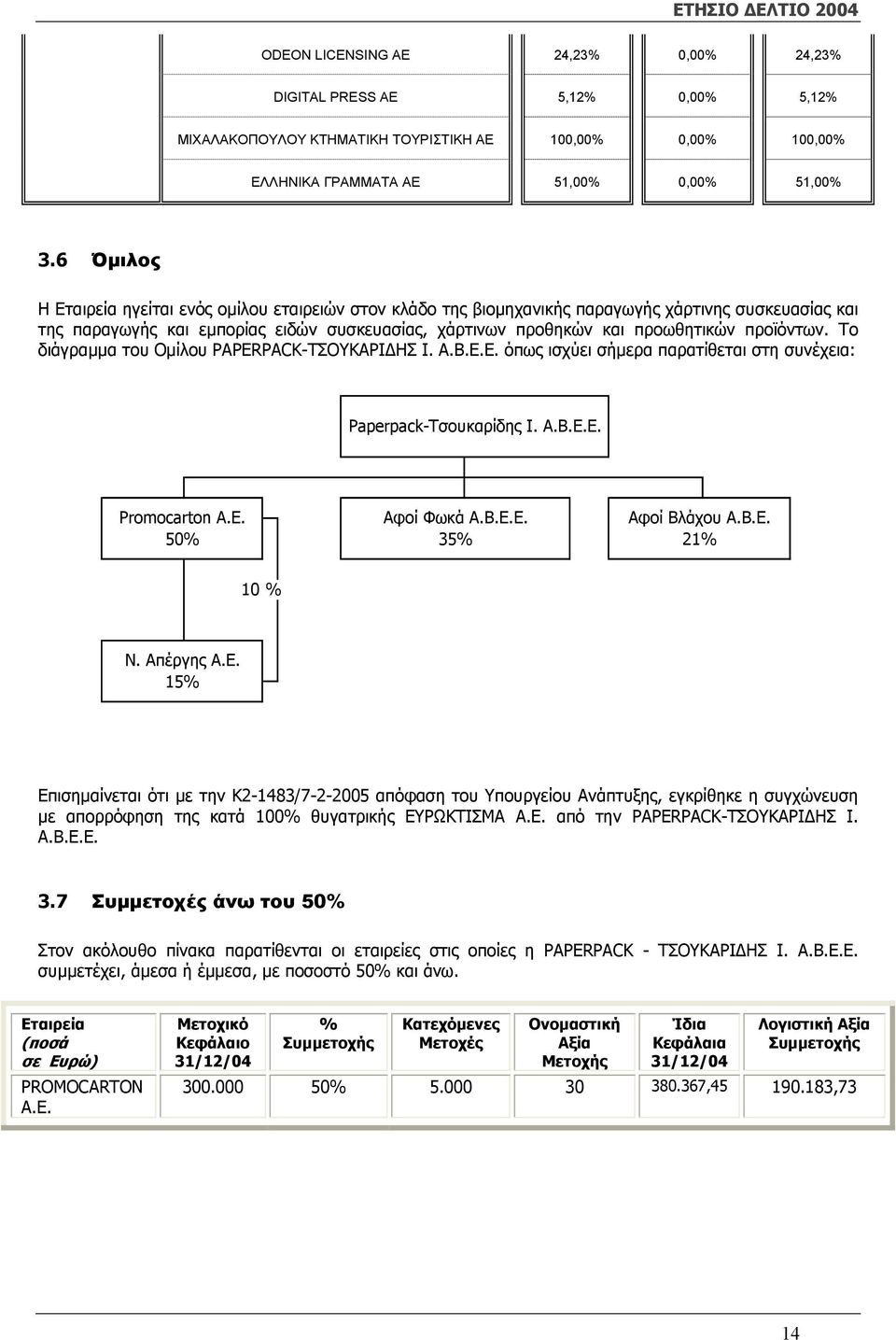 προϊόντων. Το διάγραµµα του Οµίλου PAPERPACK-ΤΣΟΥΚΑΡΙ ΗΣ Ι. Α.Β.Ε.Ε. όπως ισχύει σήµερα παρατίθεται στη συνέχεια: Paperpack-Τσουκαρίδης Ι. Α.Β.Ε.Ε. Promocarton A.E. 50% Αφοί Φωκά Α.Β.Ε.Ε. 35% Αφοί Βλάχου Α.