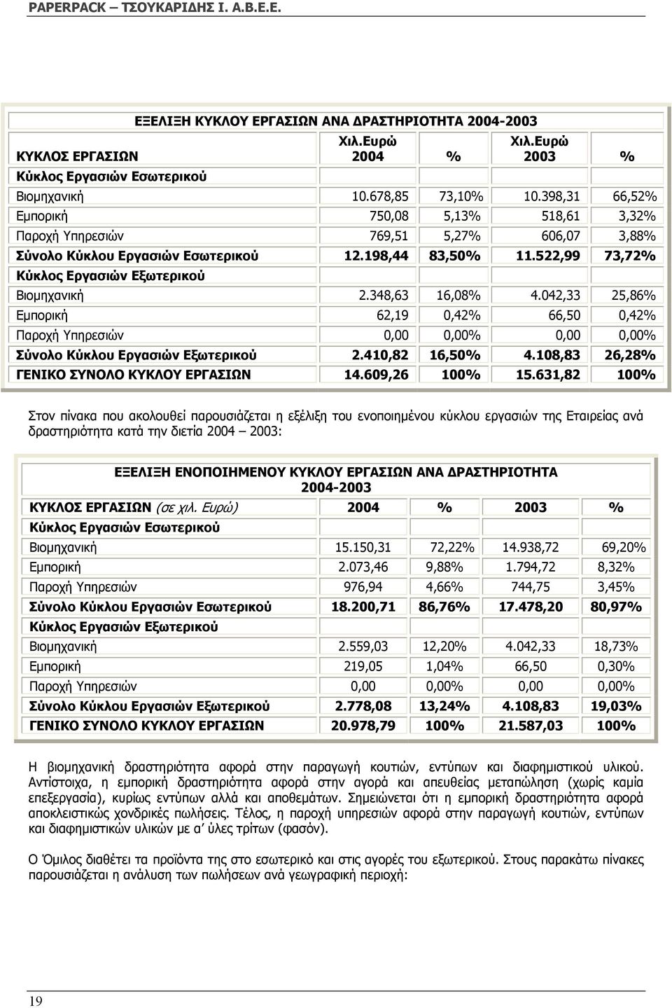 522,99 73,72% Κύκλος Εργασιών Εξωτερικού Βιοµηχανική 2.348,63 16,08% 4.042,33 25,86% Εµπορική 62,19 0,42% 66,50 0,42% Παροχή Υπηρεσιών 0,00 0,00% 0,00 0,00% Σύνολο Κύκλου Εργασιών Εξωτερικού 2.