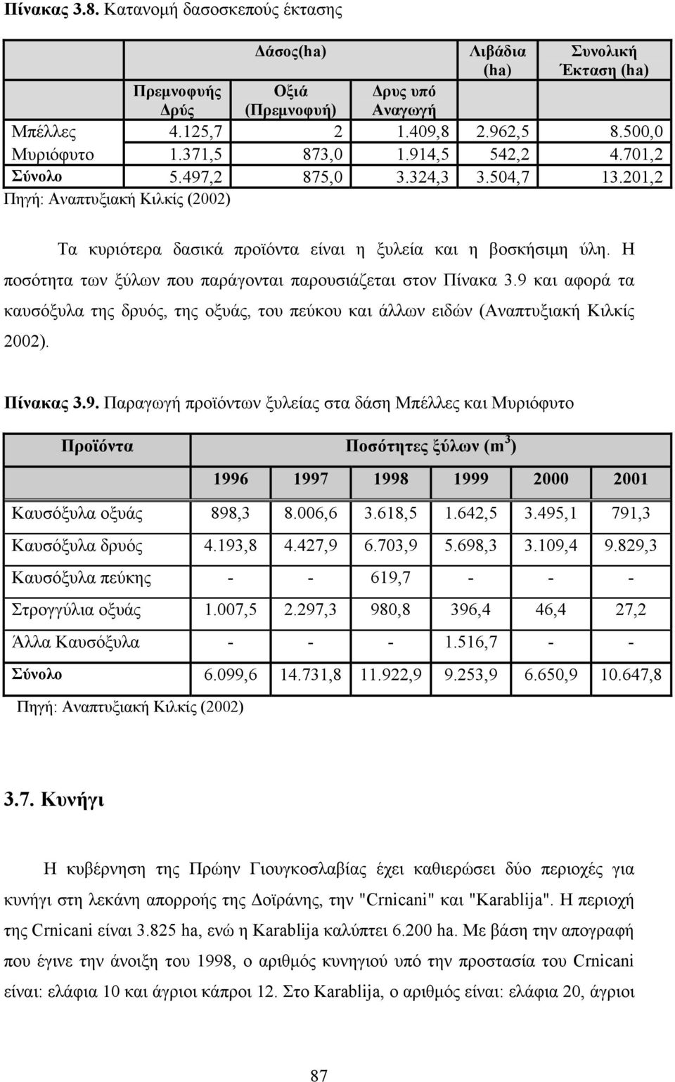 Η ποσότητα των ξύλων που παράγονται παρουσιάζεται στον Πίνακα 3.9 