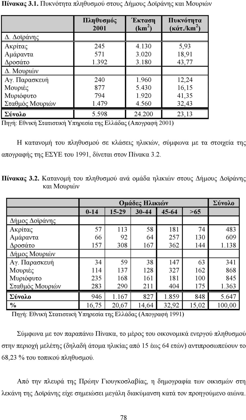 200 23,13 Πηγή: Εθνική Στατιστική Υπηρεσία της Ελλάδας (Απογραφή 2001) Η κατανοµή του πληθυσµού σε κλάσεις ηλικιών, σύµφωνα µε τα στοιχεία της απογραφής της ΕΣΥΕ του 1991, δίνεται στον Πίνακα 3.2. Πίνακας 3.