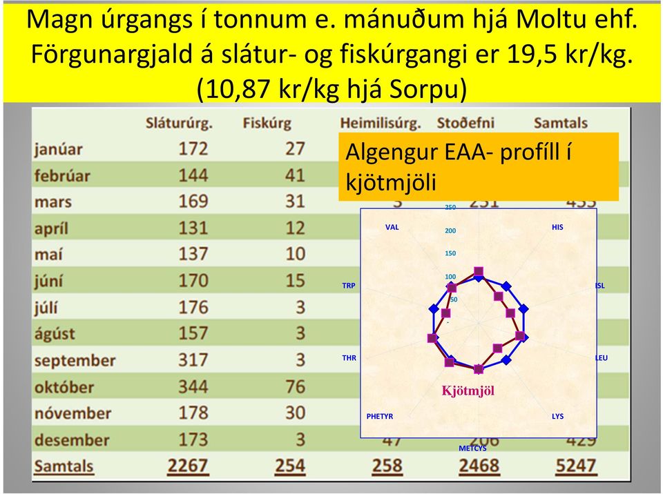 (10,87 kr/kg hjá Sorpu) Algengur EAA profíll í kjötmjöli