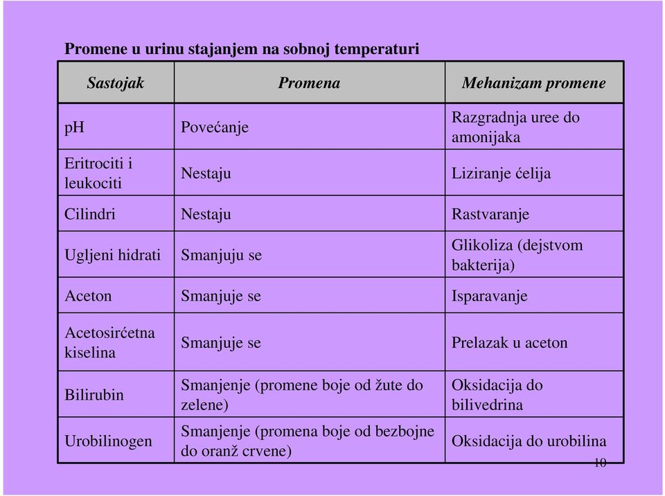 Smanjenje (promene boje od žute do zelene) Smanjenje (promena boje od bezbojne do oranž crvene) Razgradnja uree do amonijaka