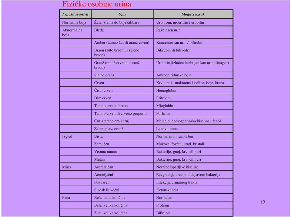 Aminopiridinske boje Crven Krv, urati, mokraćna kiselina, boje, hrana Čisto crven Hemoglobin Dim crven Eritrociti Tamno crveno braon Mioglobin Tamno crven ili crveno purpurni Porfirini Crn (tamno crn
