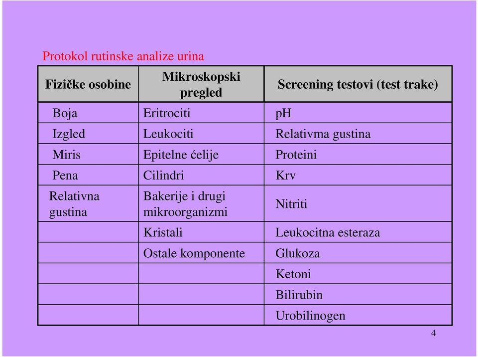 drugi mikroorganizmi Kristali Ostale komponente Screening testovi (test trake) ph