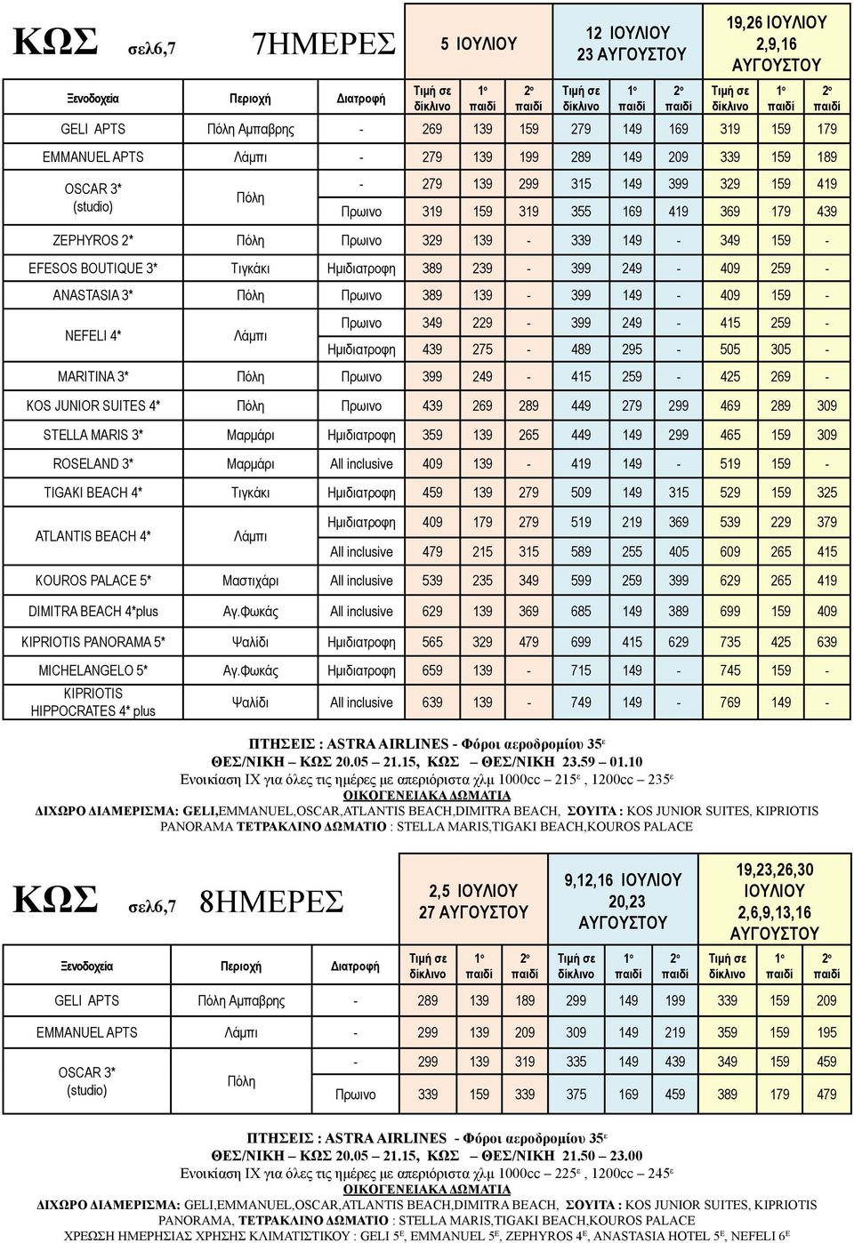 409 159 NEFELI 4* Λάμπι Πρωινο 349 229 399 249 415 259 Hμιδιατροφη 439 275 489 295 505 305 MARITINA 3* Πόλη Πρωινο 399 249 415 259 425 269 KOS JUNIOR SUITES 4* Πόλη Πρωινο 439 269 289 449 279 299 469