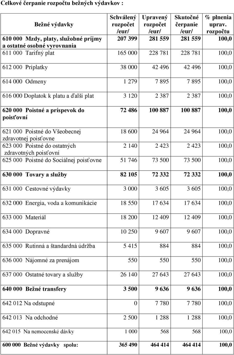 614 000 Odmeny 1 279 7 895 7 895 100,0 616 000 Doplatok k platu a ďalší plat 3 120 2 387 2 387 100,0 620 000 Poistné a príspevok do poisťovní 72 486 100 887 100 887 100,0 621 000 Poistné do