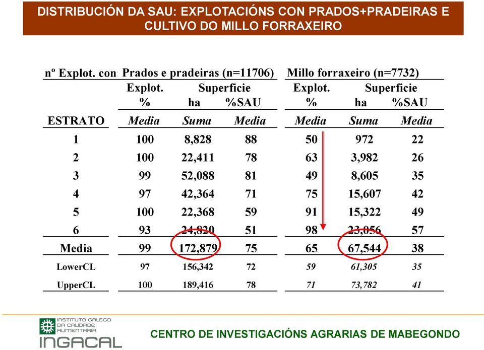 Superficie % ha %SAU ESTRATO Media Suma Media Media Suma Media 1 100 8,828 88 50 972 22 2 100 22,411 78 63 3,982 26 3 99 52,088 81