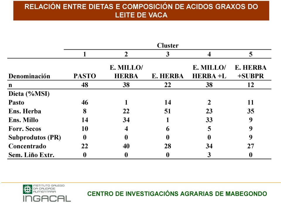 HERBA HERBA +L +SUBPR n 48 38 22 38 12 Dieta (%MSI) Pasto 46 1 14 2 11 Ens.