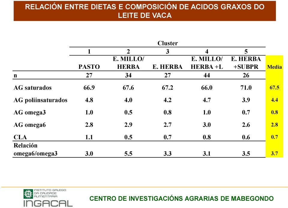 2 66.0 71.0 67.5 AG poliinsaturados 4.8 4.0 4.2 4.7 3.9 4.4 AG omega3 1.0 0.5 0.8 1.0 0.7 0.