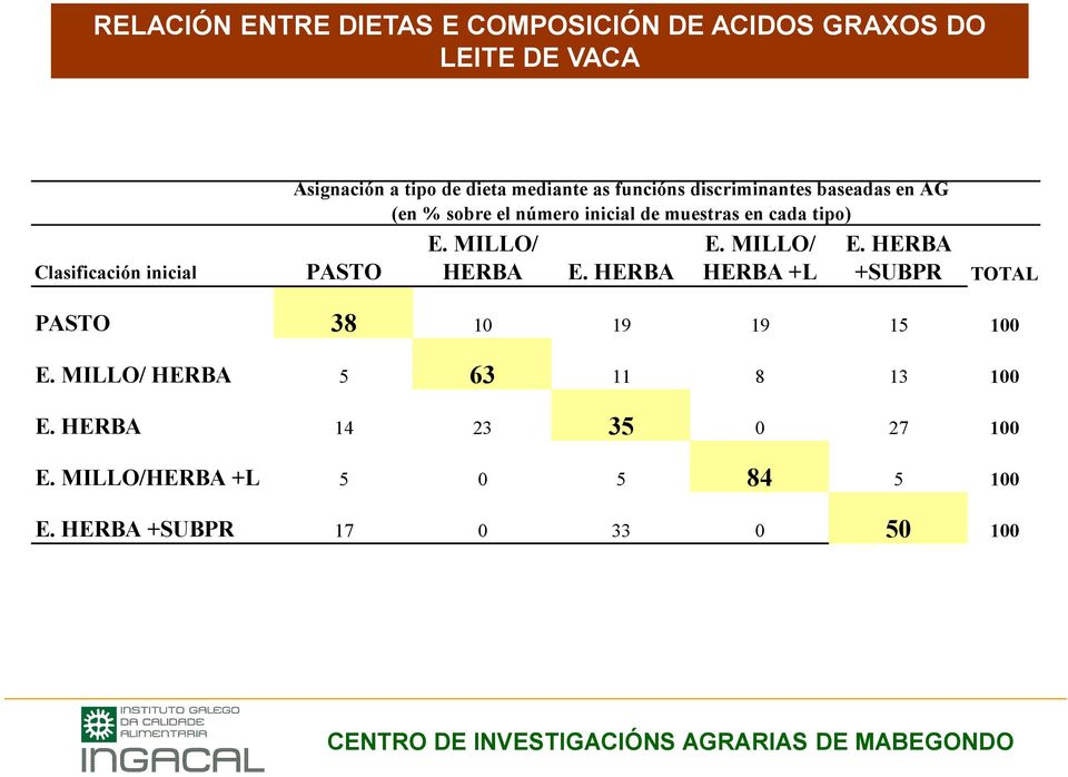 tipo) PASTO E. MILLO/ HERBA E. HERBA E. MILLO/ HERBA +L E. HERBA +SUBPR TOTAL PASTO 38 10 19 19 15 100 E.