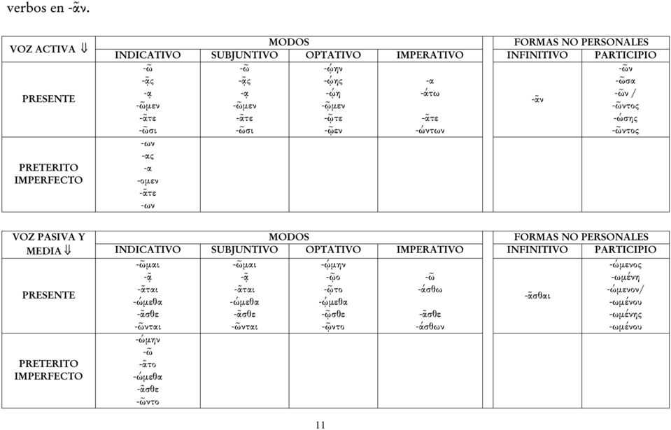 -ᾳ -ῴη -άτω -ῶν / -ᾶν -ῶμεν -ῶμεν -ῷμεν -ῶντος -ᾶτε -ᾶτε -ῷτε -ᾶτε -ώσης -ῶσι -ῶσι -ῷεν -ώντων -ῶντος -ων -ας -α -ομεν -ᾶτε -ων VOZ PASIVA Y MODOS FORMAS NO