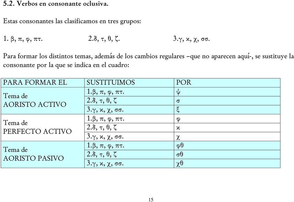 indica en el cuadro: PARA FORMAR EL SUSTITUIMOS POR 1.β, π, φ, πτ. ψ Tema de 2.δ, τ, θ, ζ σ AORISTO ACTIVO 3.γ, κ, χ, σσ. ξ 1.