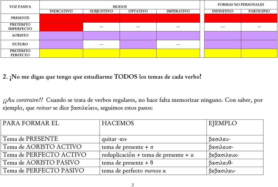 Con saber, por ejemplo, que reinar se dice βασιλεύειν, seguimos estos pasos: PARA FORMAR EL HACEMOS EJEMPLO Tema de PRESENTE quitar -ειν βασιλευ- Tema de AORISTO ACTIVO tema de