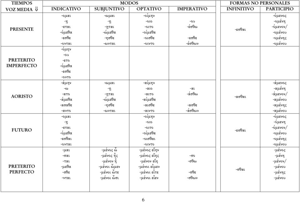 -ασαθε -αντο -ομαι -ῃ -εται -όμεθα -εσθαι -ονται -μαι -σαι -ται -μεθα -σθε -νται -ωμαι -ῃ -ῃται -ώμεθα -ησθε -ωνται -μένος ὦ -μένος ἦς -μένον ἦ -μένοι ὦμεν -μένοι ὦτε -μένοι ὦσι -αίμην -αιο -αιτο