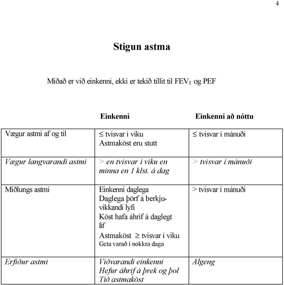 á dag Einkenni daglega Daglega þörf á berkjuvíkkandi lyfi Köst hafa áhrif á daglegt líf Astmaköst tvisvar í viku Geta varað í