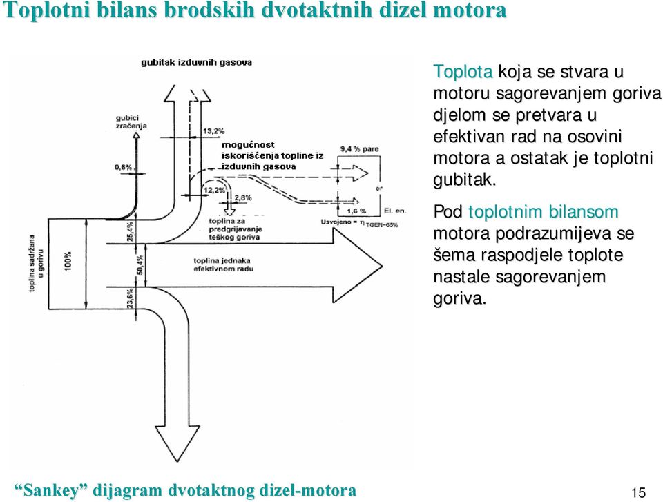 ostatak je toplotni gubitak.