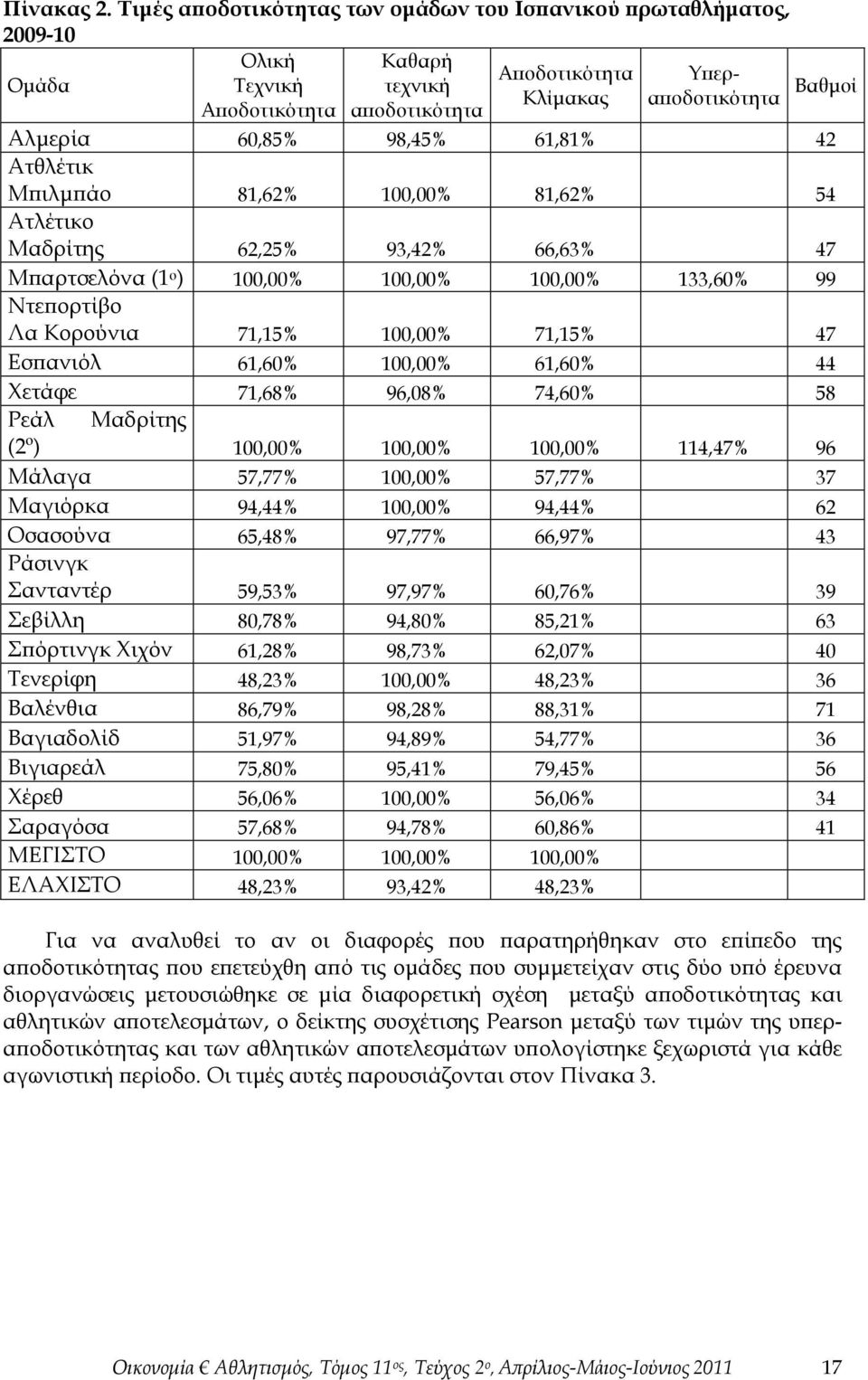 98,45% 61,81% 42 Ατθλέτικ Μπιλμπάο 81,62% 100,00% 81,62% 54 Ατλέτικο Μαδρίτης 62,25% 93,42% 66,63% 47 Μπαρτσελόνα (1 ο ) 100,00% 100,00% 100,00% 133,60% 99 Ντεπορτίβο Λα Κορούνια 71,15% 100,00%